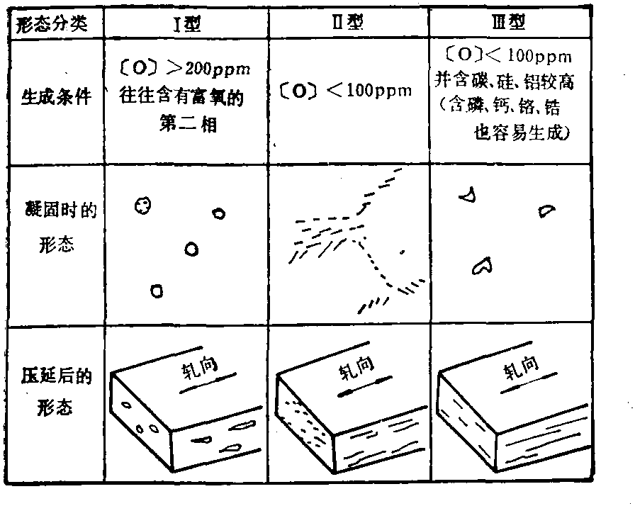 4.2.2.7 普通碳素鋼中MnS夾雜物形態(tài)和[O]的關(guān)系 (圖2-4-38)